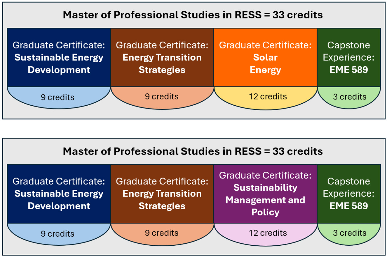 This diagram lists two models of stackable models for Master of Renewable Energy and Sustainability Systems. Model 1 shown on top combines the following certificates (from left to right): Energy Transition Strategies, Sustainable Energy Development, and Solar Energy. Model 2 shown on the bottom combines the following certificates (from left to right): Energy Transition Strategies, Sustainable Energy Development, and Sustainability Management and Policy. Both models also include 3-credit Capstone experience to complete 33 credit degree program.